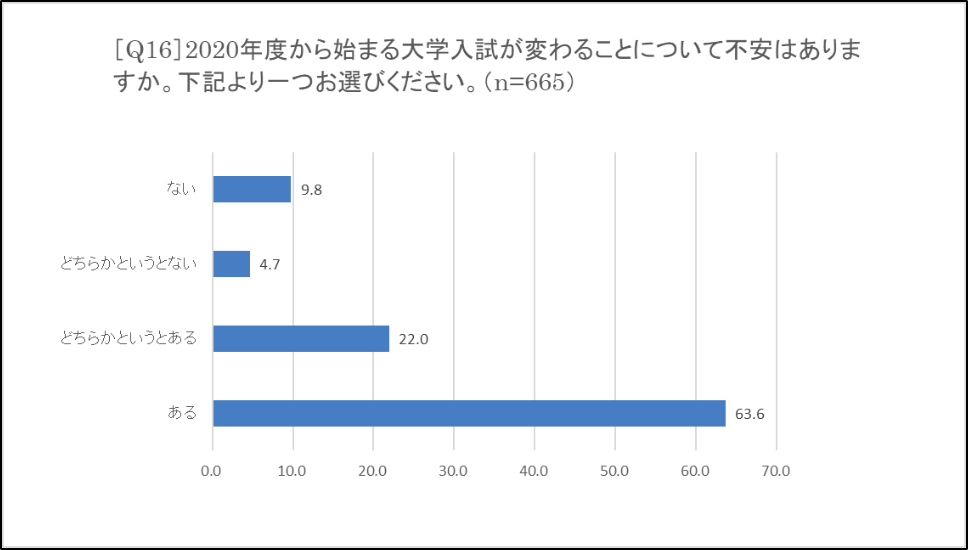 高校2年生対象 新大学入学テストについての意識と対策 アンケート結果 株式会社いいずな書店